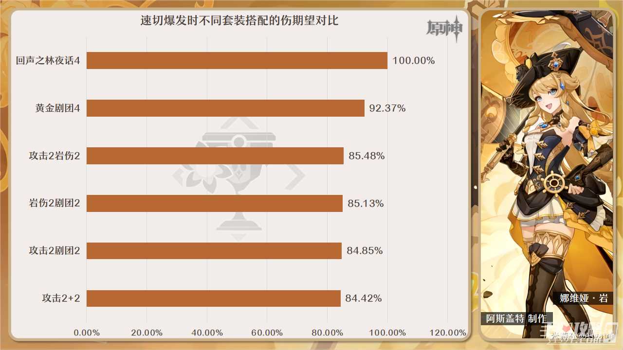 《原神》4.3娜维娅圣遗物选择攻略