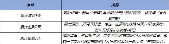 《王者荣耀》新年福利有哪些2023