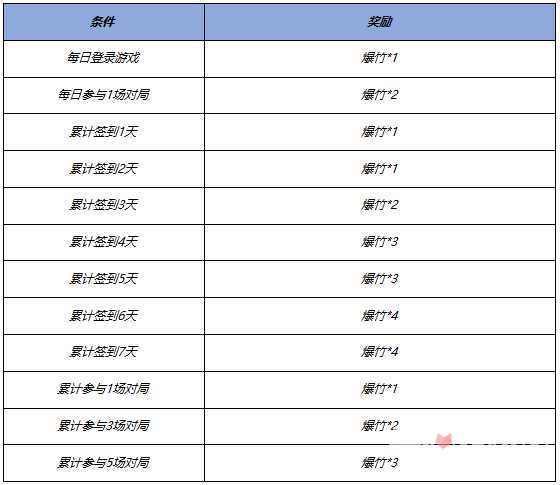 《王者荣耀》新年福利有哪些2023