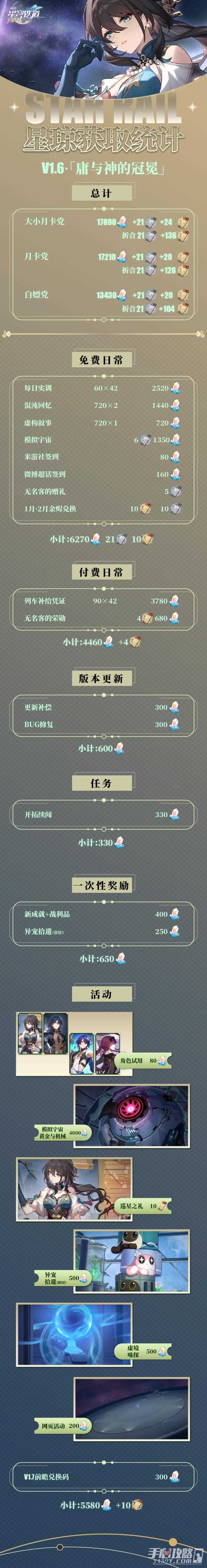 《崩坏星穹铁道》1.6星琼获取数量统计