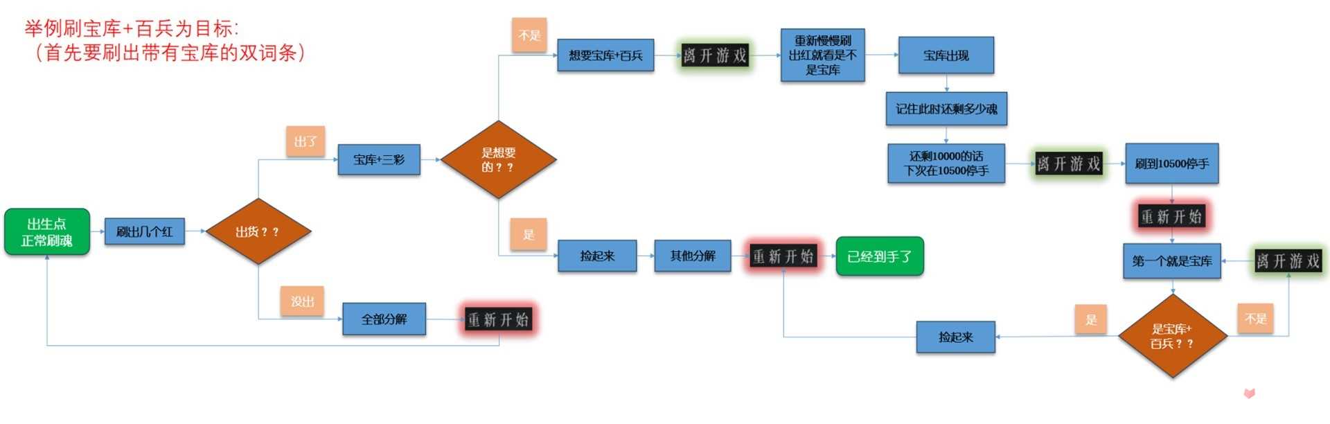 《暖雪》高效刷残响方法介绍