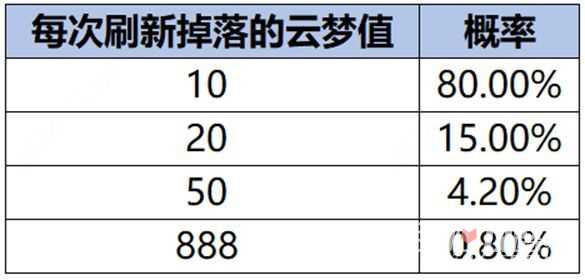 《王者荣耀》云梦耀时升4级攻略