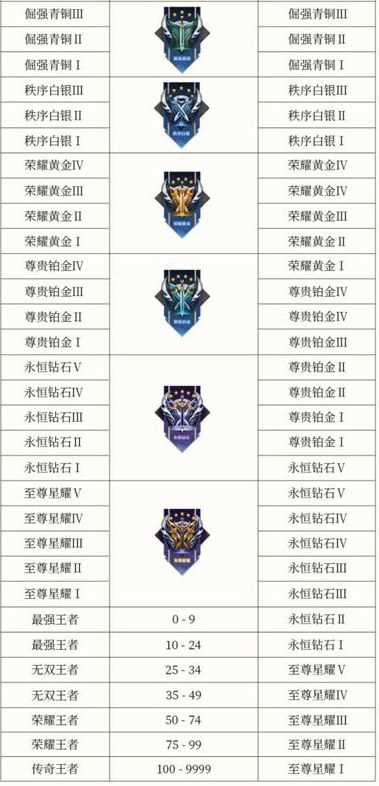 王者荣耀s34赛季段位继承表 s34段位继承规则图片一览[多图]图片2