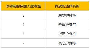 ​​《命运方舟》首次大型技改 18个职业迎来技能改动