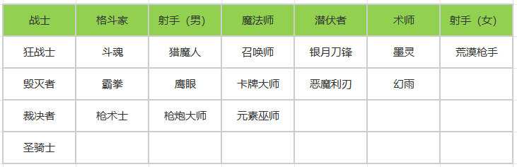 ​​《命运方舟》首次大型技改 18个职业迎来技能改动
