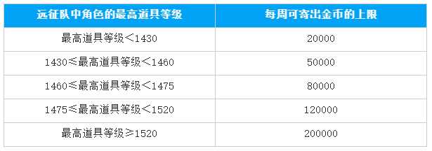 《命运方舟》装等梯度每周邮寄金币限制一览