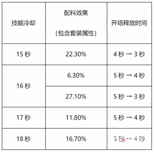 《冲呀饼干人王国》竞技场抢先手攻略