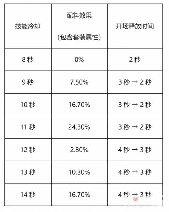 《冲呀饼干人王国》竞技场抢先手攻略