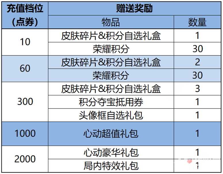 《王者荣耀》累计充值活动开始时间一览