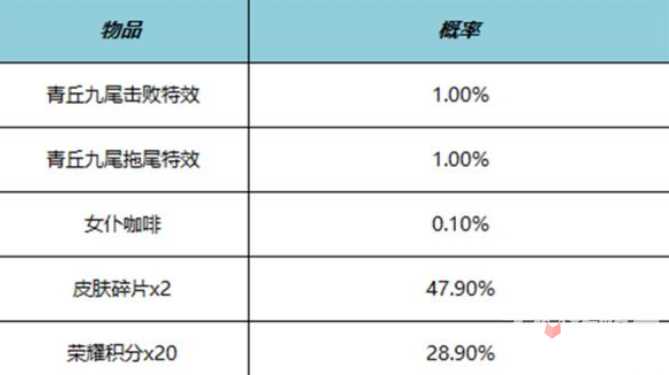 《王者荣耀》青丘九尾击败特效获取攻略