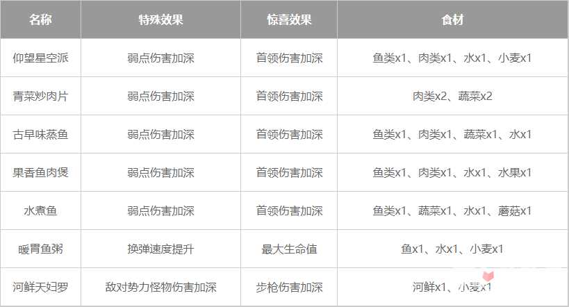 《星球重启》通用输出加成食谱一览