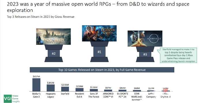 2023年Steam最赚钱新作排名：《博德之门3》赚麻了