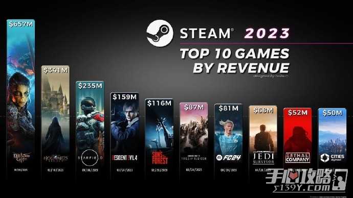 2023年Steam最赚钱新作排名：《博德之门3》赚麻了