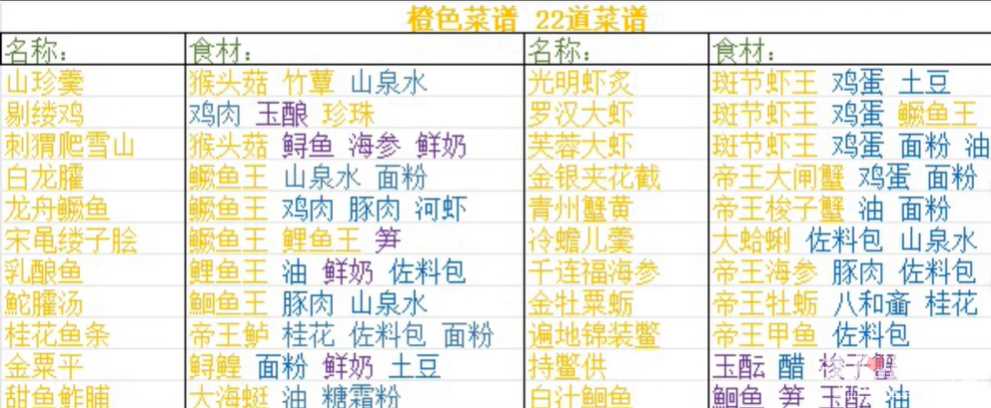 《浮生忆玲珑》菜谱配方大全
