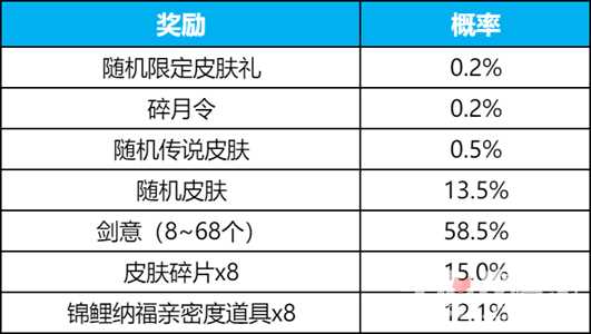 《王者荣耀》碎月祈愿抽李白无双皮肤活动玩法介绍