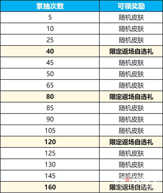 《王者荣耀》碎月祈愿抽李白无双皮肤活动玩法介绍