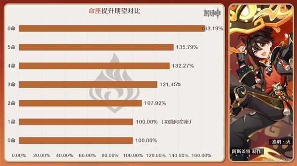 《原神》嘉明命座效果一览