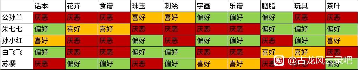 《古龙风云录》女主角送礼攻略