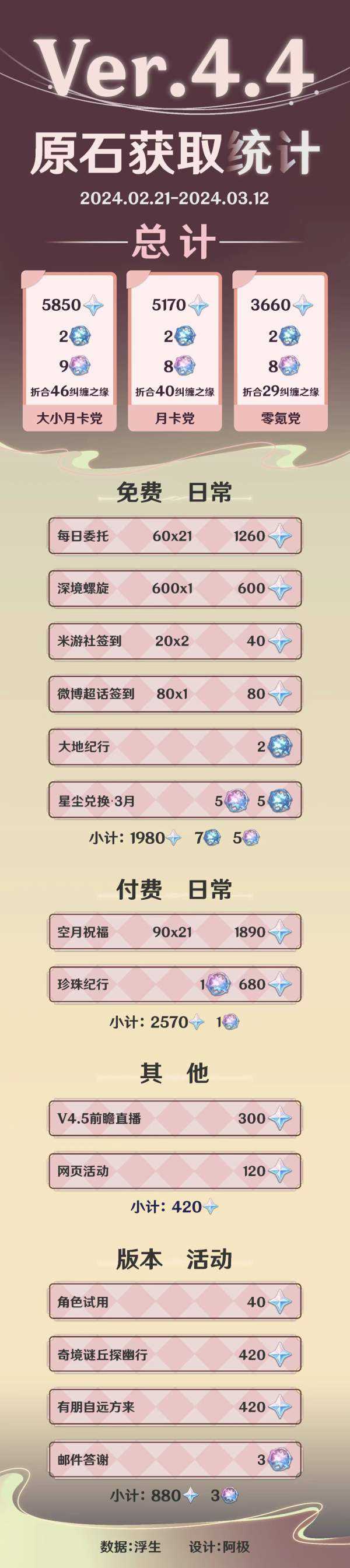 《原神》4.4下半获取原石数量汇总