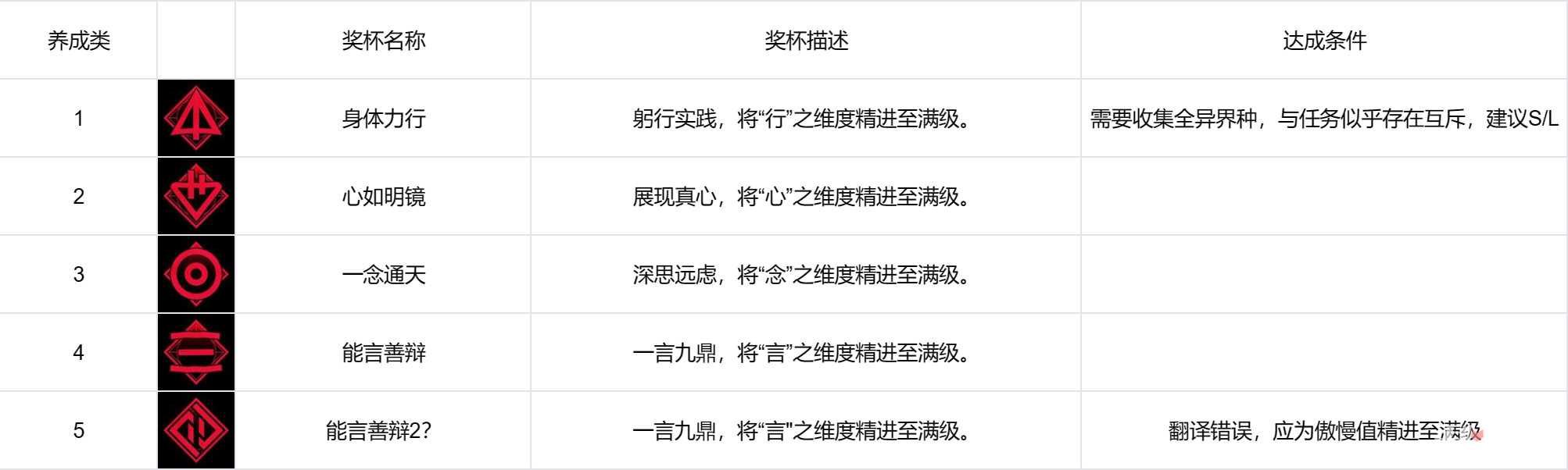 《奇唤士》全成就攻略
