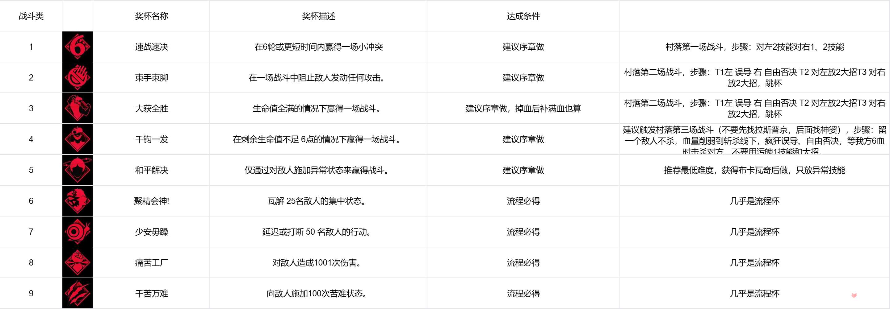《奇唤士》全成就攻略