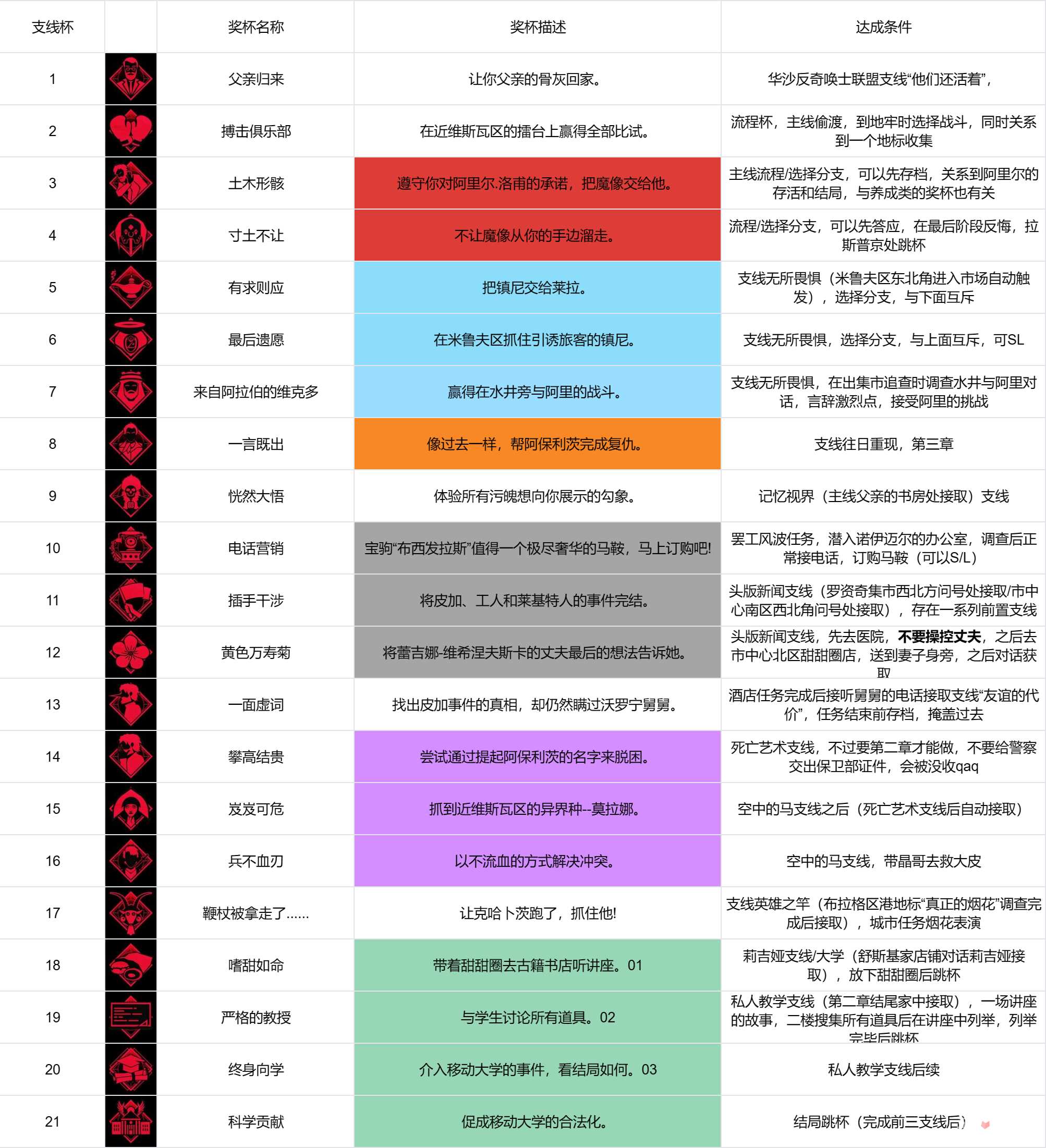 《奇唤士》全成就攻略