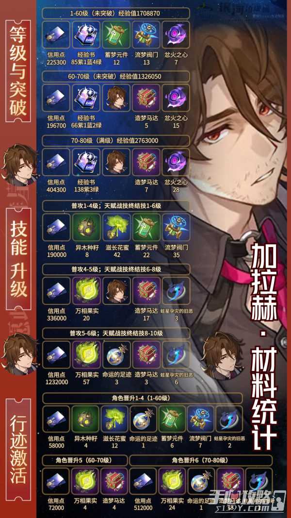 《崩坏星穹铁道》加拉赫突破材料一览