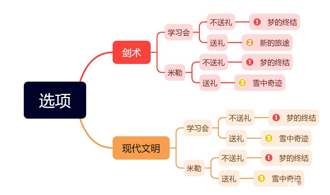 《异世界的雪与奇迹》三个结局对应选项指南