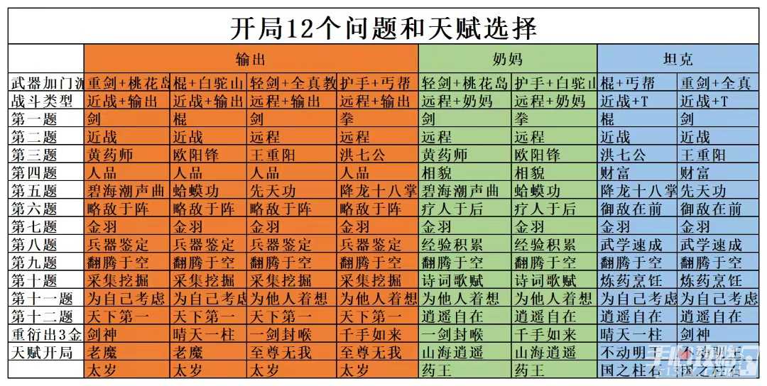 《射雕》开局12个问题和天赋选择推荐