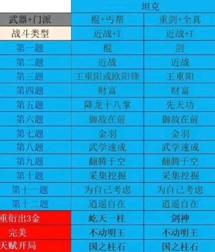 《射雕》坦克开局天赋推荐