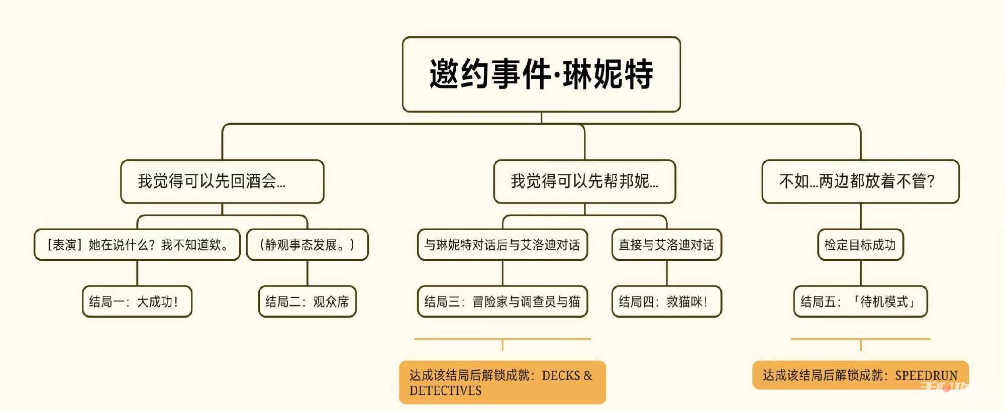 《原神》琳妮特邀约任务导图！