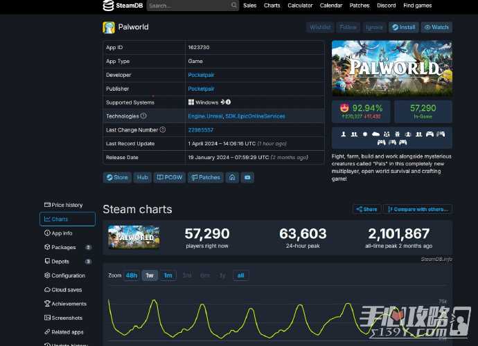 《幻兽帕鲁》Steam玩家数量锐减97% 拓展建筑系统即将更新
