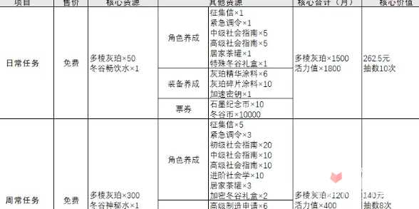 《物华弥新》每月免费抽卡次数介绍