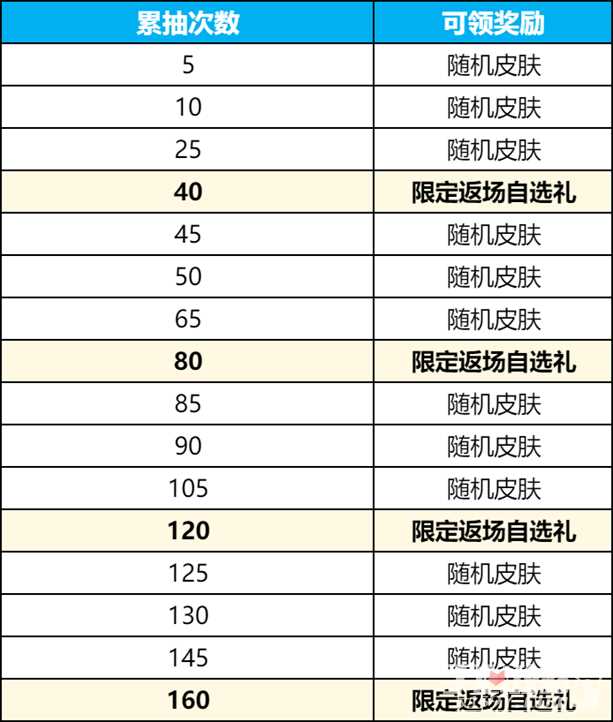 《王者荣耀》群星祈愿活动玩法攻略