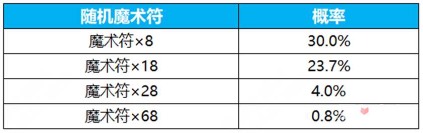 《王者荣耀》群星祈愿活动玩法攻略