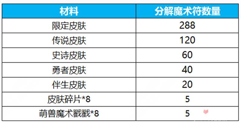 《王者荣耀》群星祈愿活动玩法攻略