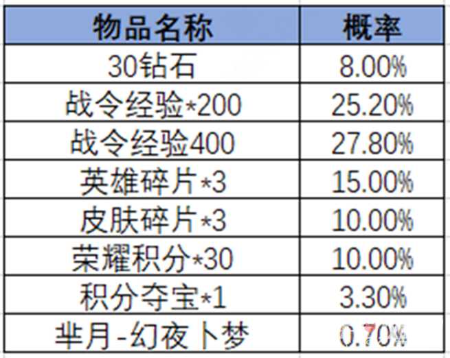 《王者荣耀》2024第三期荣耀战令奖励一览